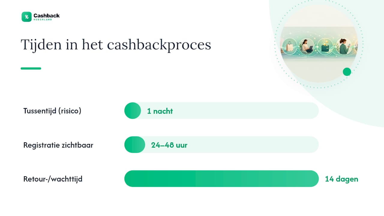 Cashbackproces bestaande uit drie opeenvolgende stappen