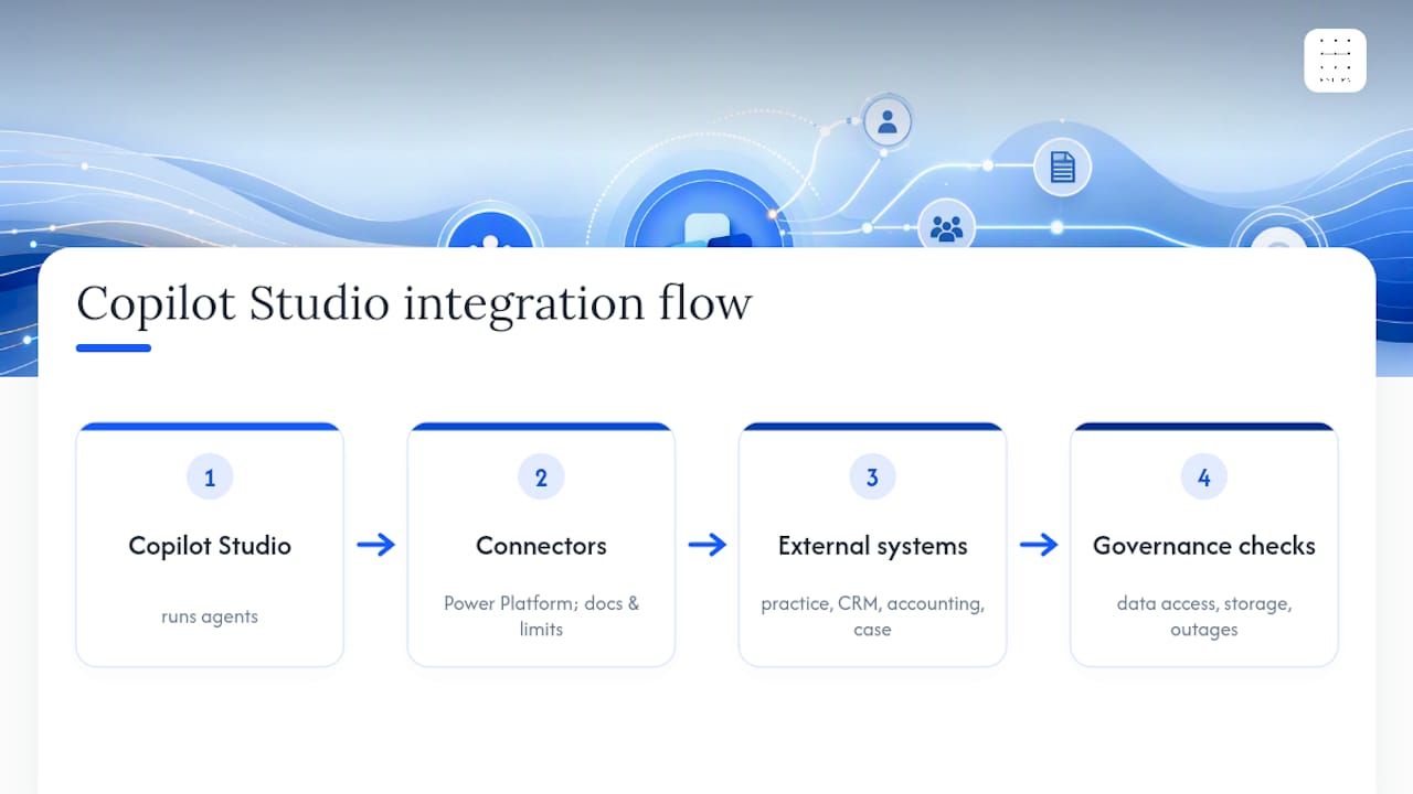 External systems and connector governance map