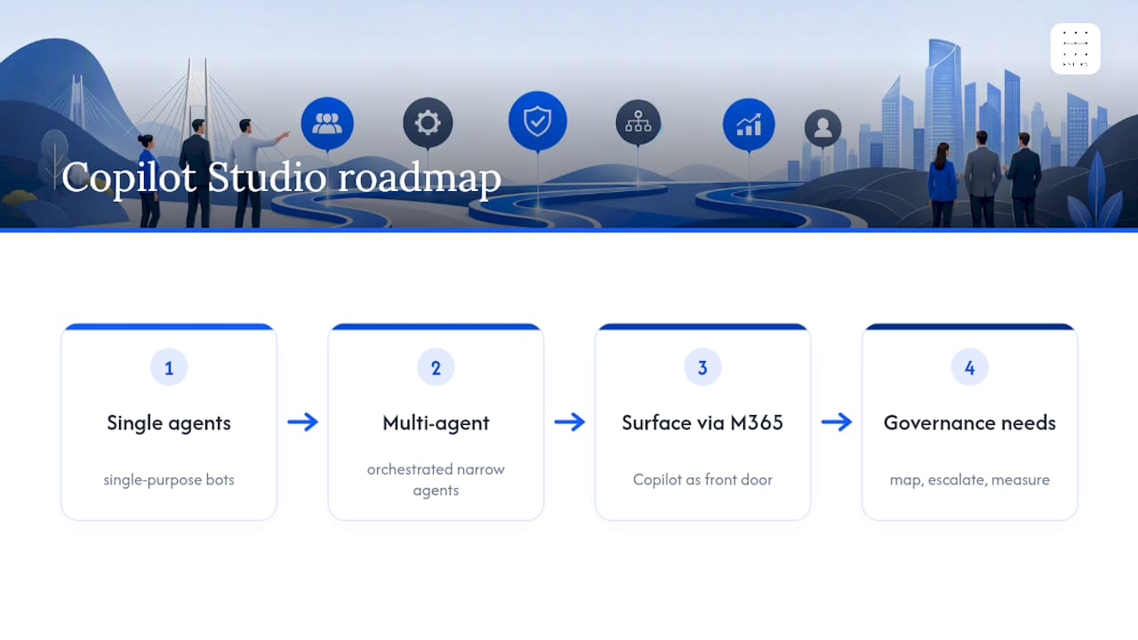 What is next for Copilot Studio and where the roadmap points — overview diagram