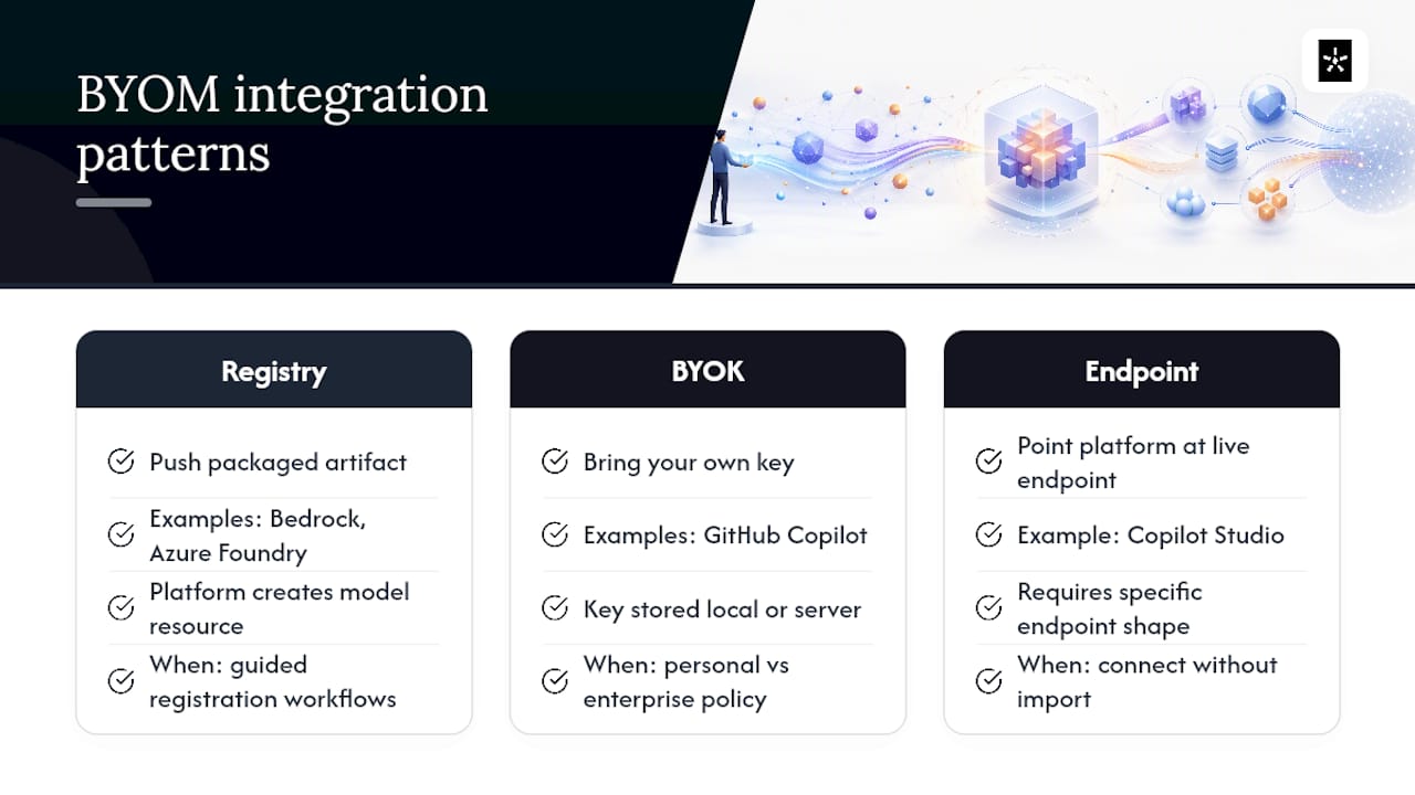Integration Patterns: Register, Import, or Point a Platform at Your Model — overview diagram
