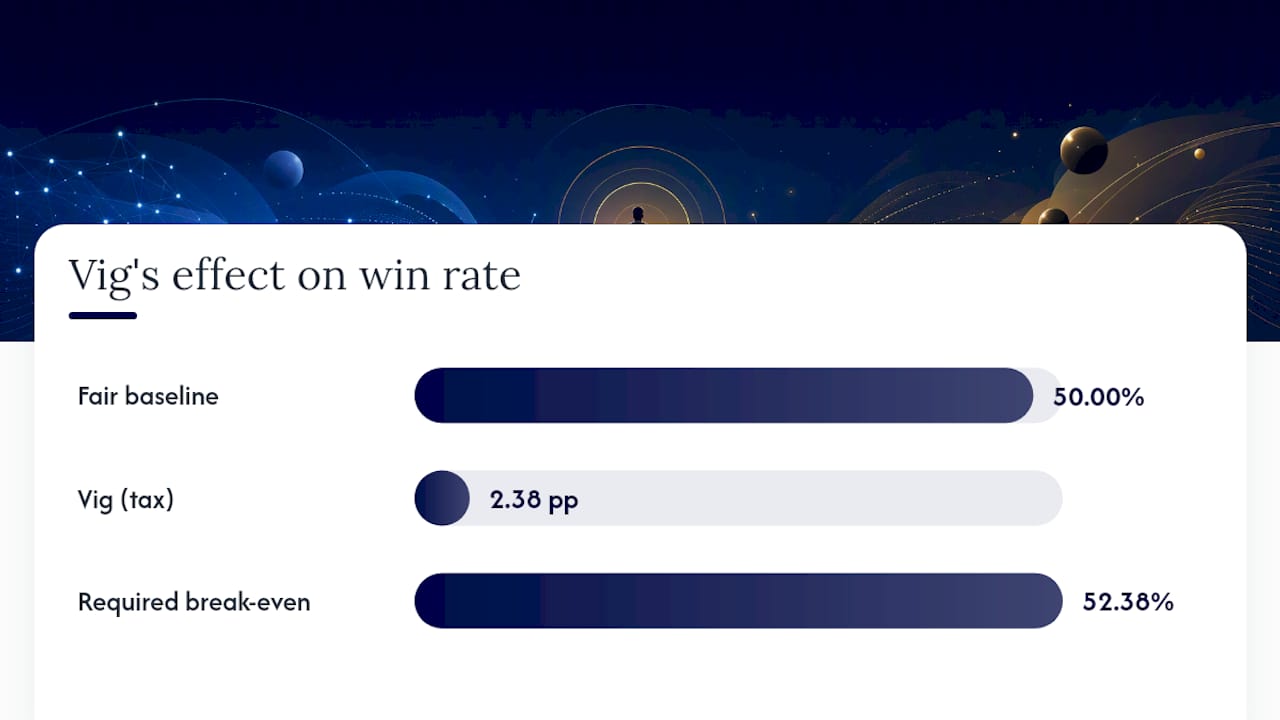 Vig raises break-even win rate