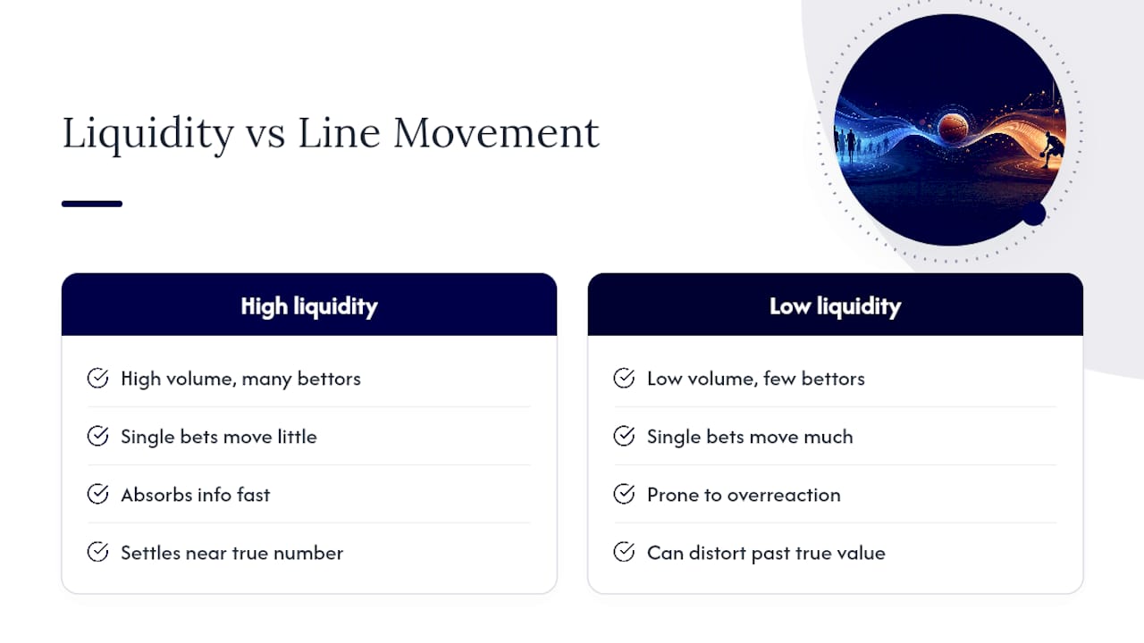 Why Market Liquidity Drives How Far Lines Move — overview diagram