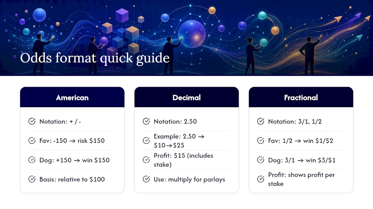 Comparison of three betting odds formats
