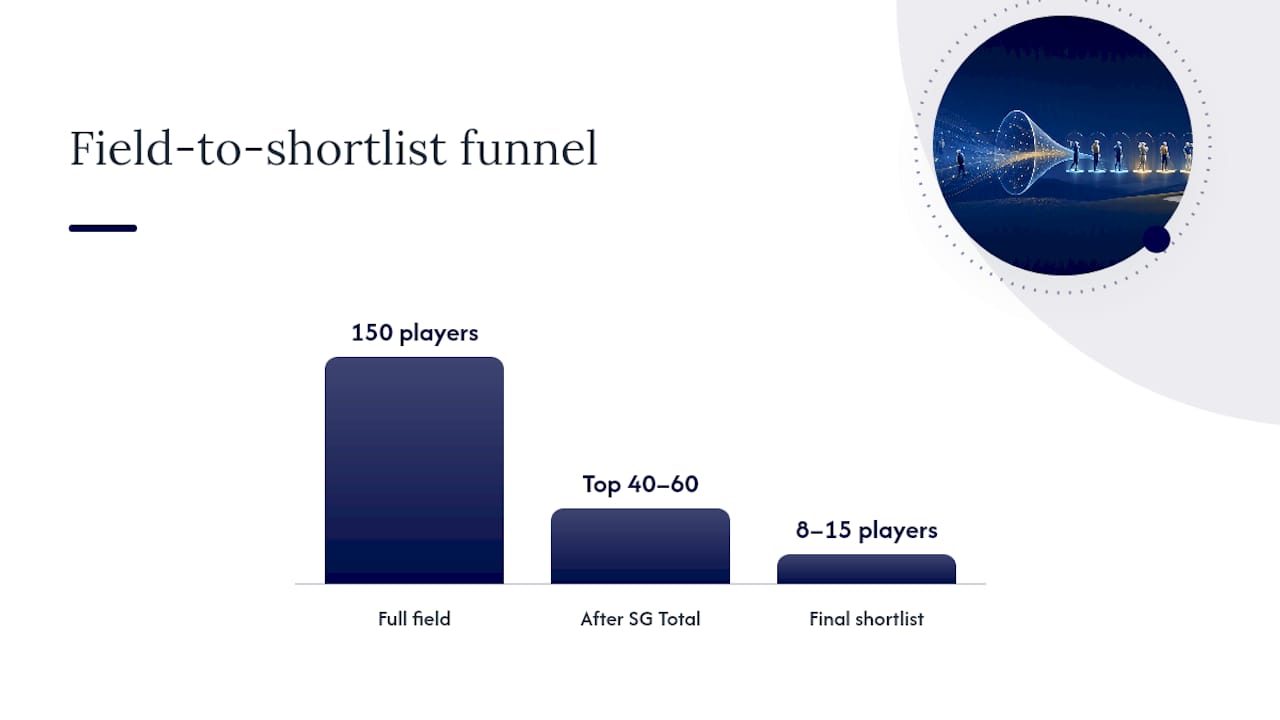 Golf field narrowing to betting shortlist