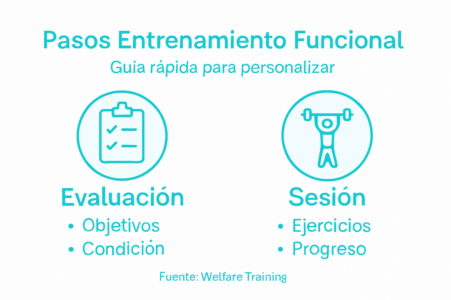 Guía visual con los pasos esenciales para un entrenamiento funcional
