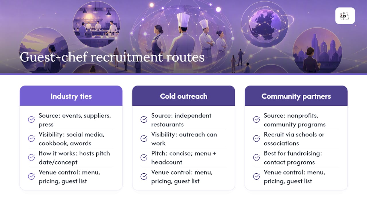 Guest chef recruitment pathways diagram