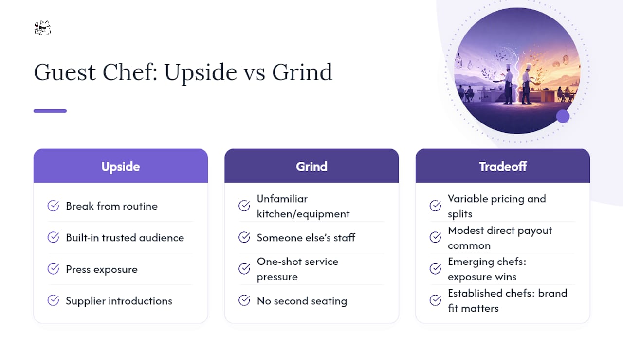 The Upside and the Grind of Guest Chef Collaborations — overview diagram