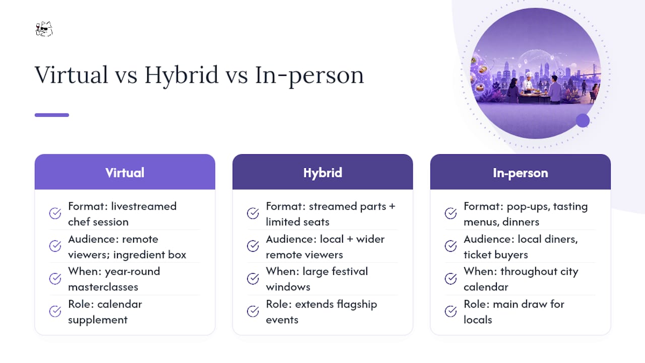 Are There Virtual or Hybrid Food Events in 2026? — overview diagram