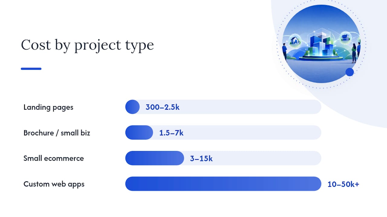 Website Cost By Project Type: Landing Pages To Custom Web Apps — overview diagram