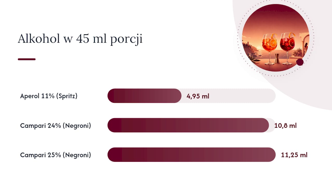 Porównanie intensywności Aperolu i Campari