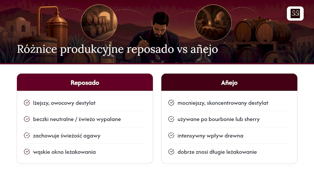 Co poza czasem leżakowania różni produkcję reposado i añejo — overview diagram