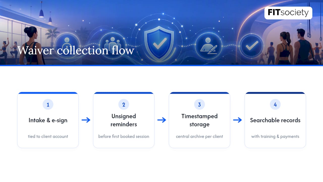 Digital waiver collection and storage workflow