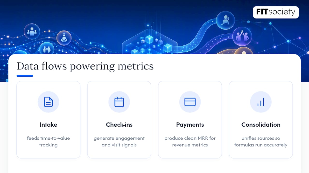 How FITsociety Captures the Data Behind These Metrics — overview diagram