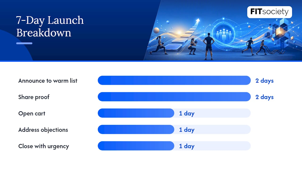 Building a Sales Page and Launch Sequence That Convert — overview diagram