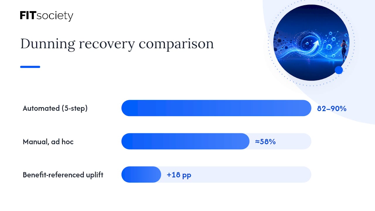 Five-step gym payment recovery workflow