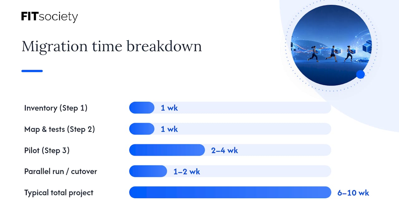 Your Step-by-Step Migration Checklist and Timeline — overview diagram