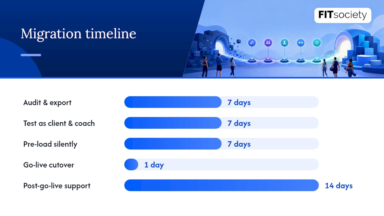 Week-by-week fitness software migration timeline