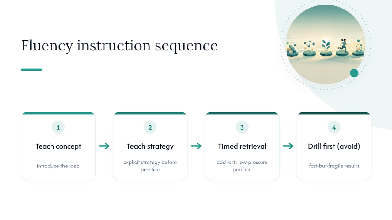 Math fluency teaching sequence diagram