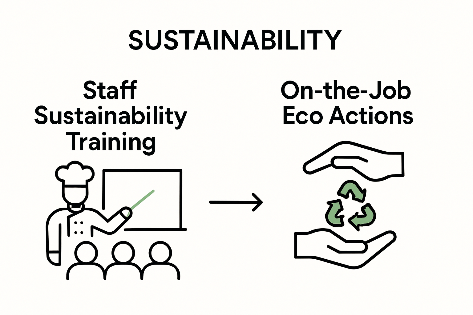 Simple two-step infographic showing staff sustainability training leading to eco-friendly kitchen actions