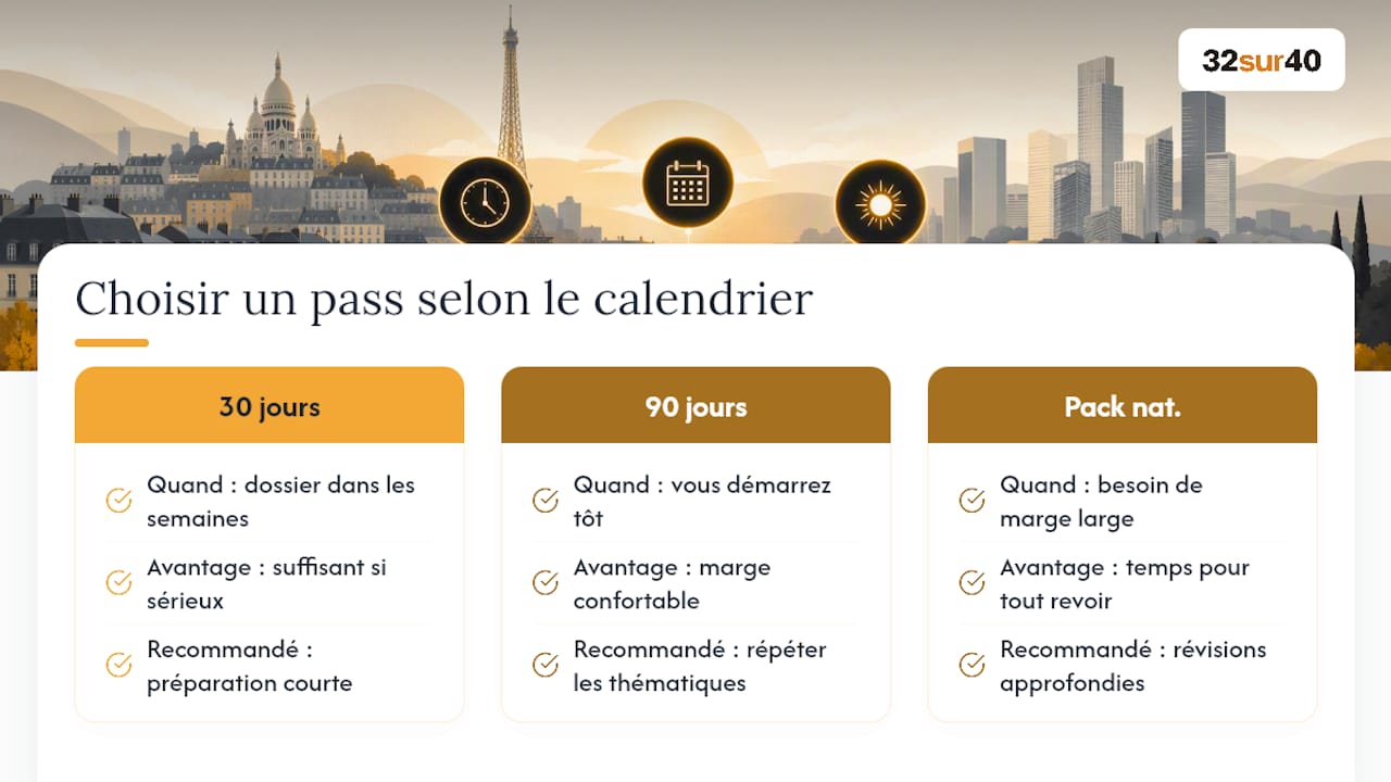 Préparer l'examen civique 2026 sans y perdre des semaines — overview diagram