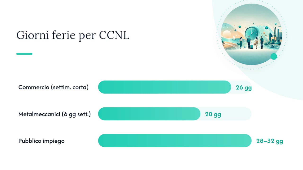 Ferie per CCNL diversi e per il part-time — overview diagram