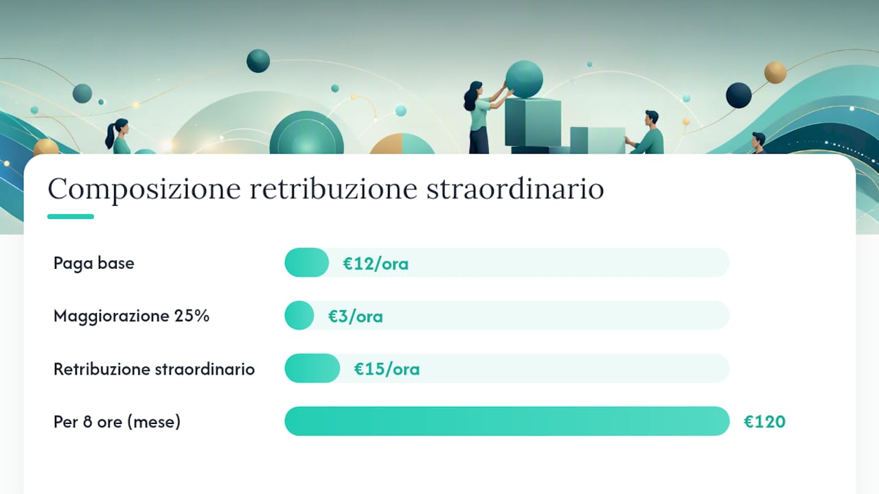 Maggiorazioni e banca ore: come leggere lo straordinario in busta paga — overview diagram