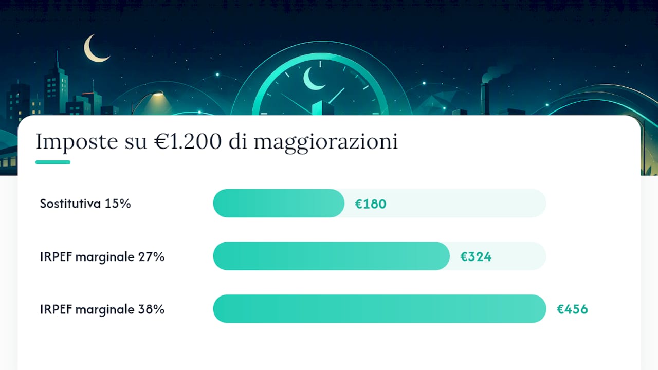 Impatto fiscale 2026: come funziona la detassazione al 15% — overview diagram