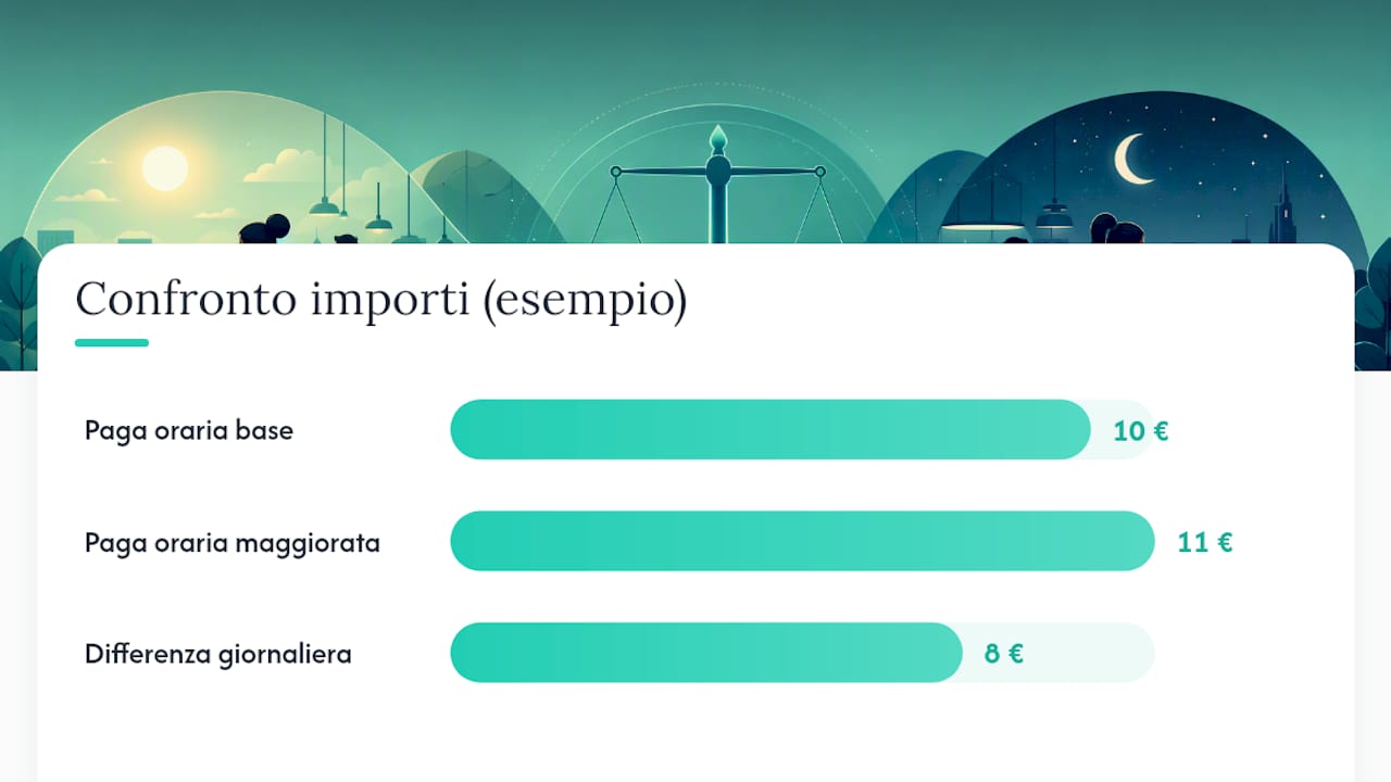 Esempi pratici di calcolo delle maggiorazioni — overview diagram