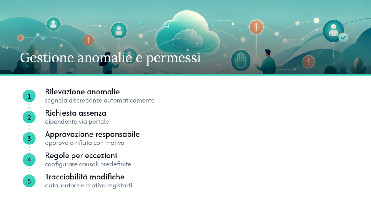 Come gestire anomalie, assenze e permessi — overview diagram