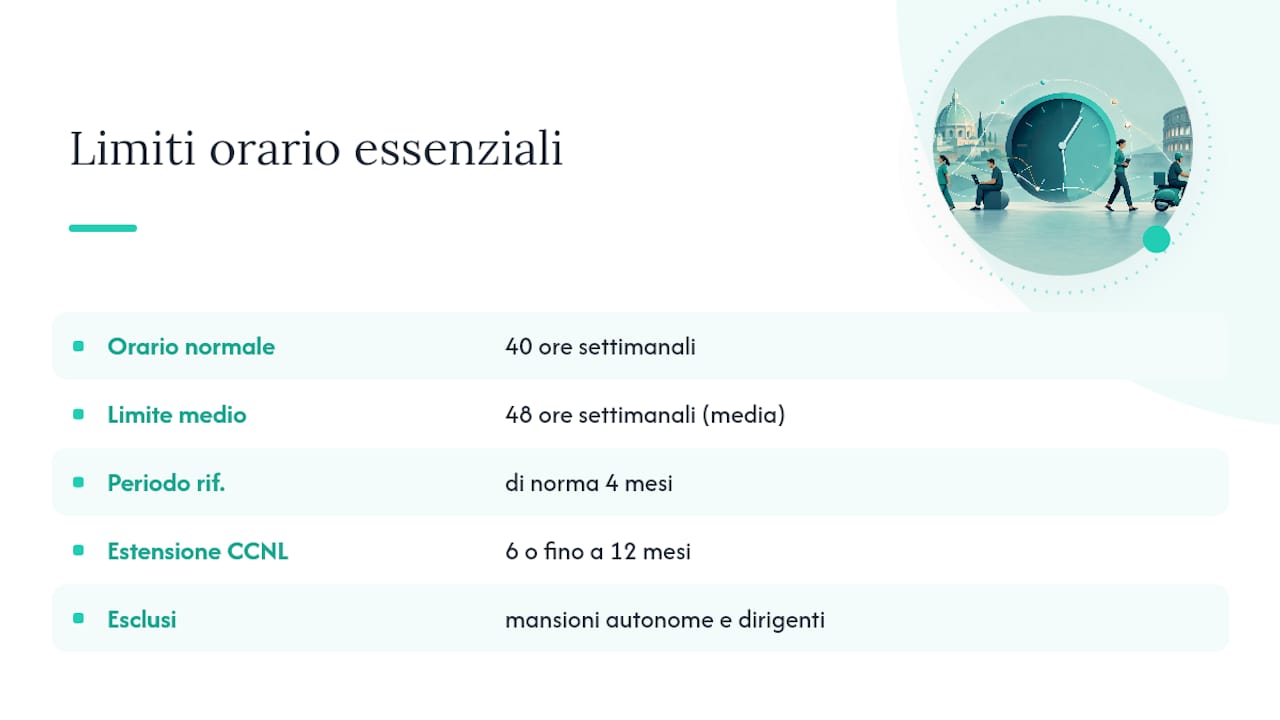 Quali sono i limiti normativi essenziali sull'orario di lavoro? — overview diagram
