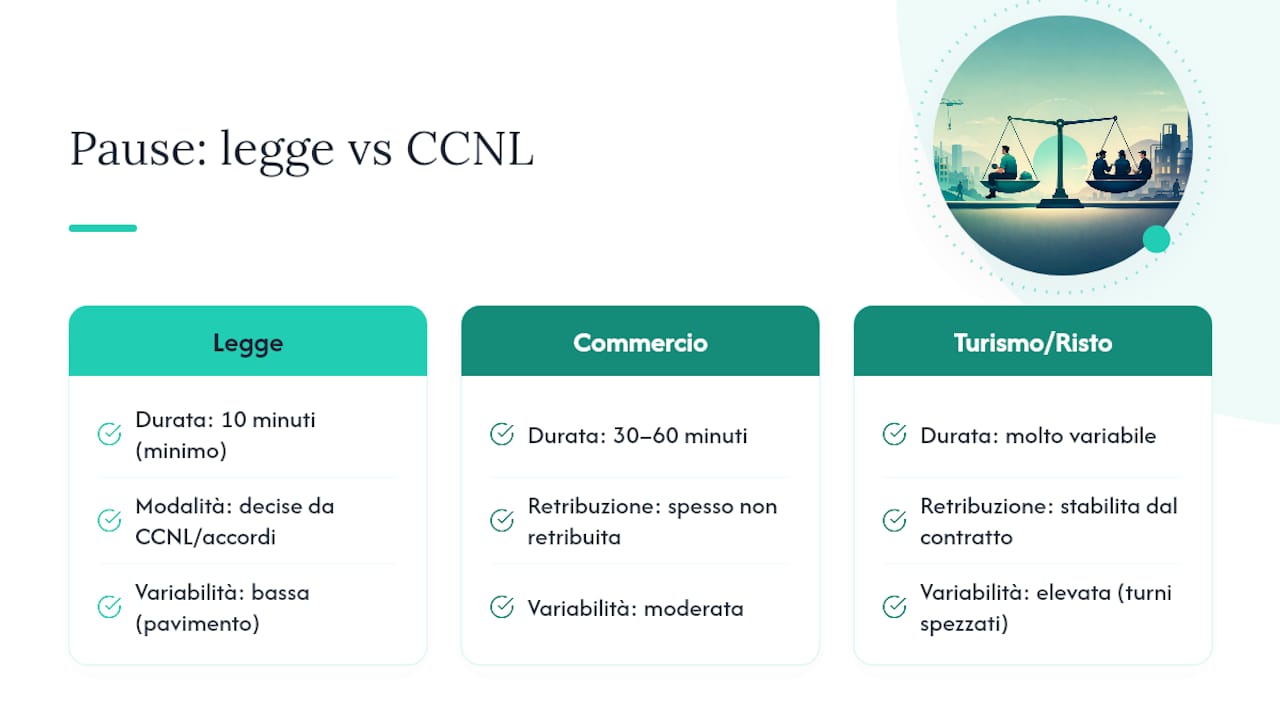 Confronto tra pause previste dalla legge e dal CCNL