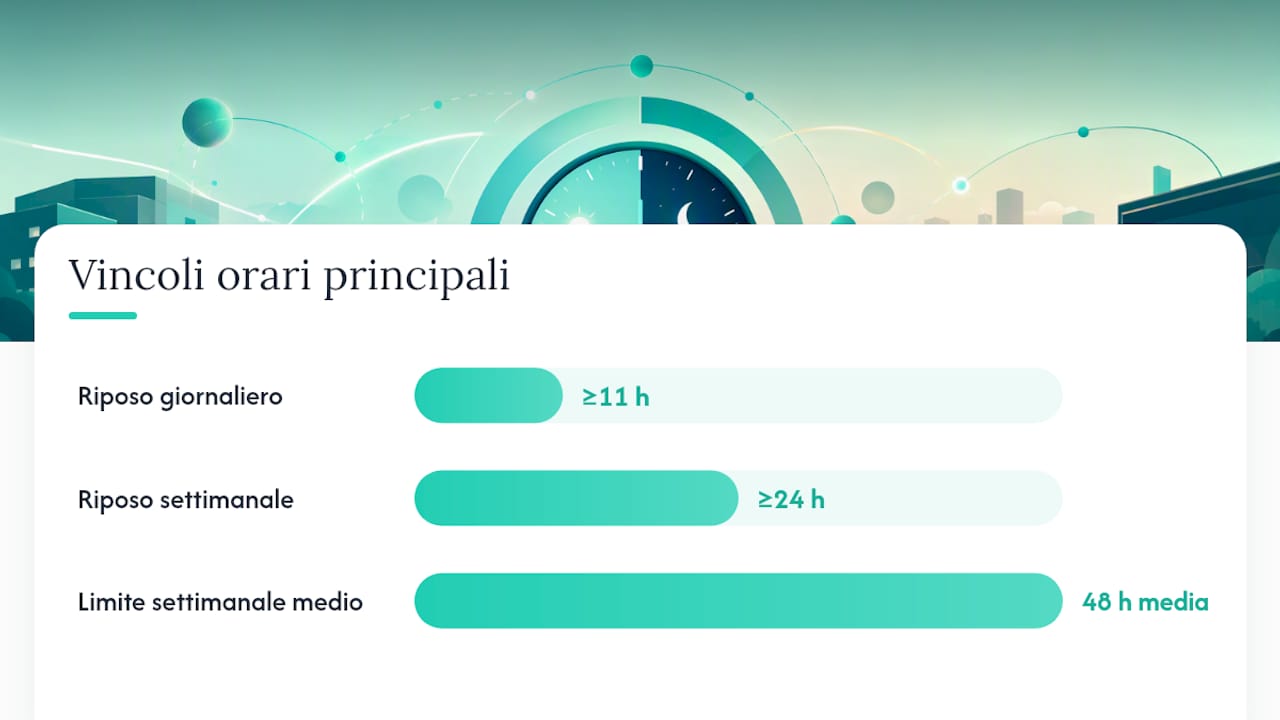 Normativa e vincoli essenziali da rispettare nei turni H24 — overview diagram