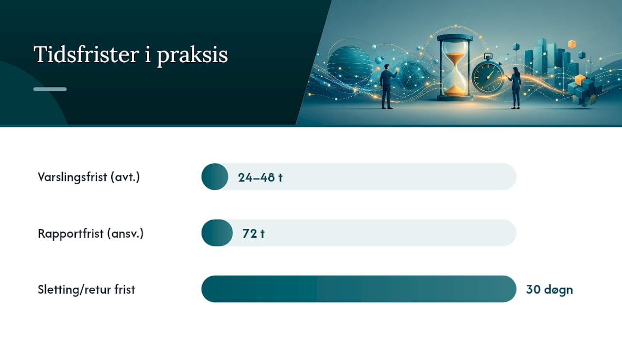 Varslingsfrister, sletting og revisjon i praksis — overview diagram