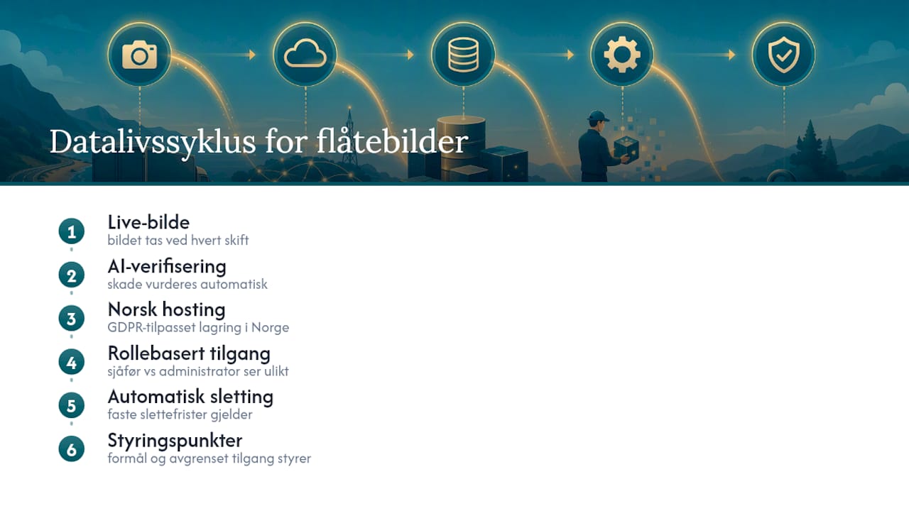 GDPR-tilpasset livssyklus for skadedata