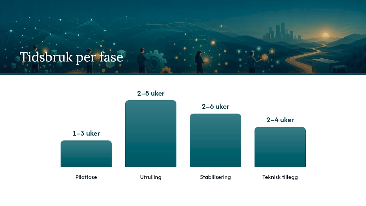 Hvordan ser en faseinndelt utrulling ut i praksis? — overview diagram