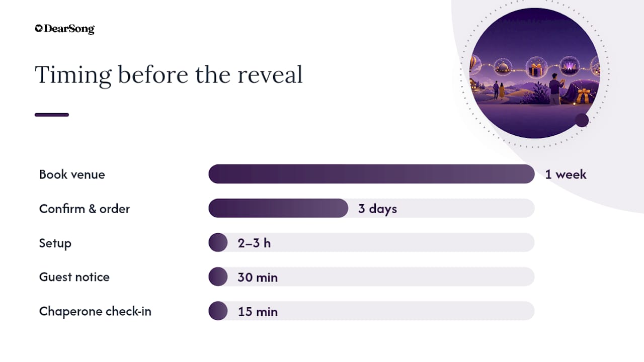 Planning a Surprise: Timeline, Cover Stories, and the Reveal — overview diagram