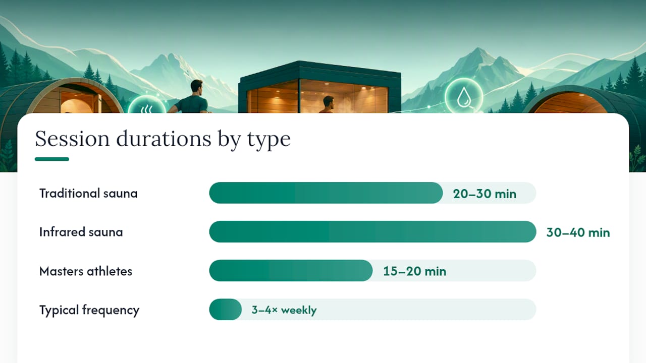 How Do You Build A Sauna Protocol That Actually Works? — overview diagram