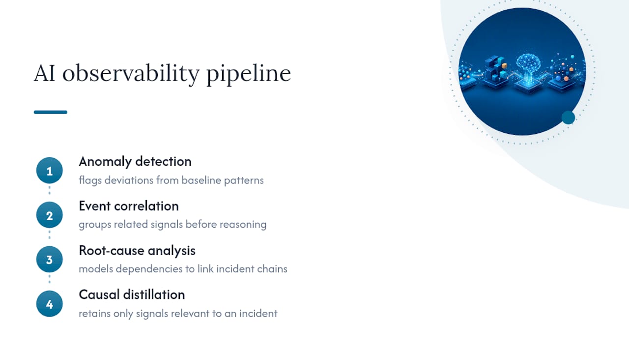 The AI/ML Techniques Behind Modern Observability — overview diagram