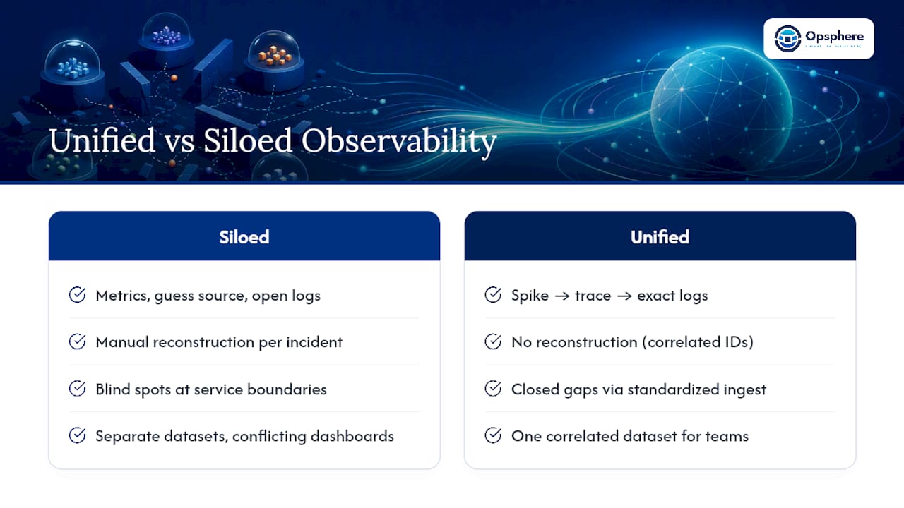 Benefits of unified observability over siloed monitoring — overview diagram