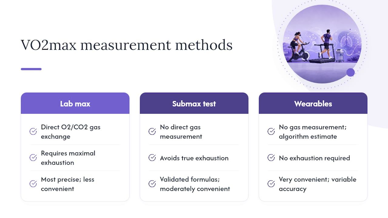 Comparison of three VO2 max measurement methods