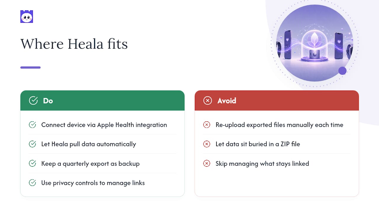 Where does Heala fit once you've exported your data? — overview diagram