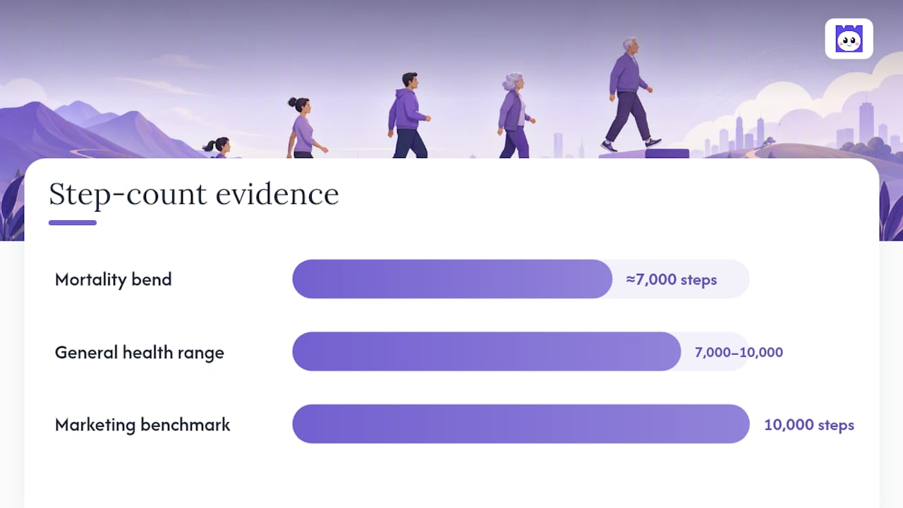 Step count ranges and research benchmarks