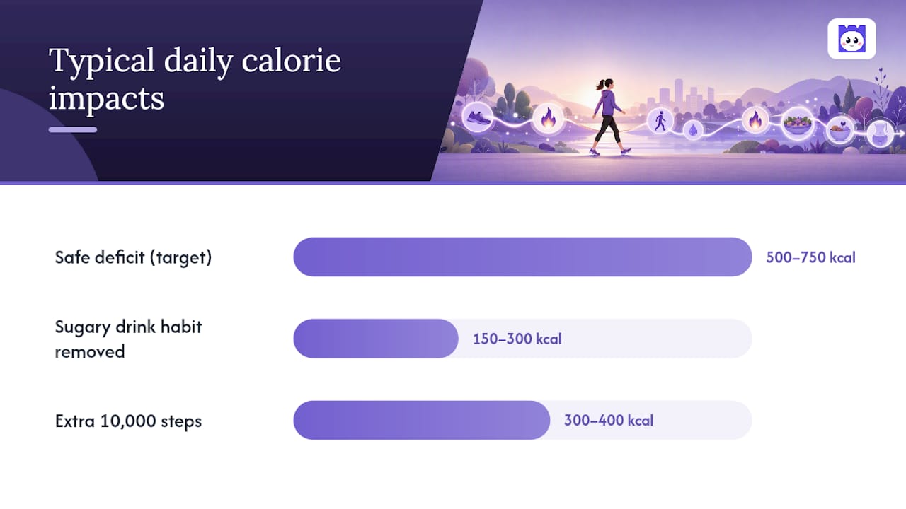 What diet changes actually create a deficit? — overview diagram