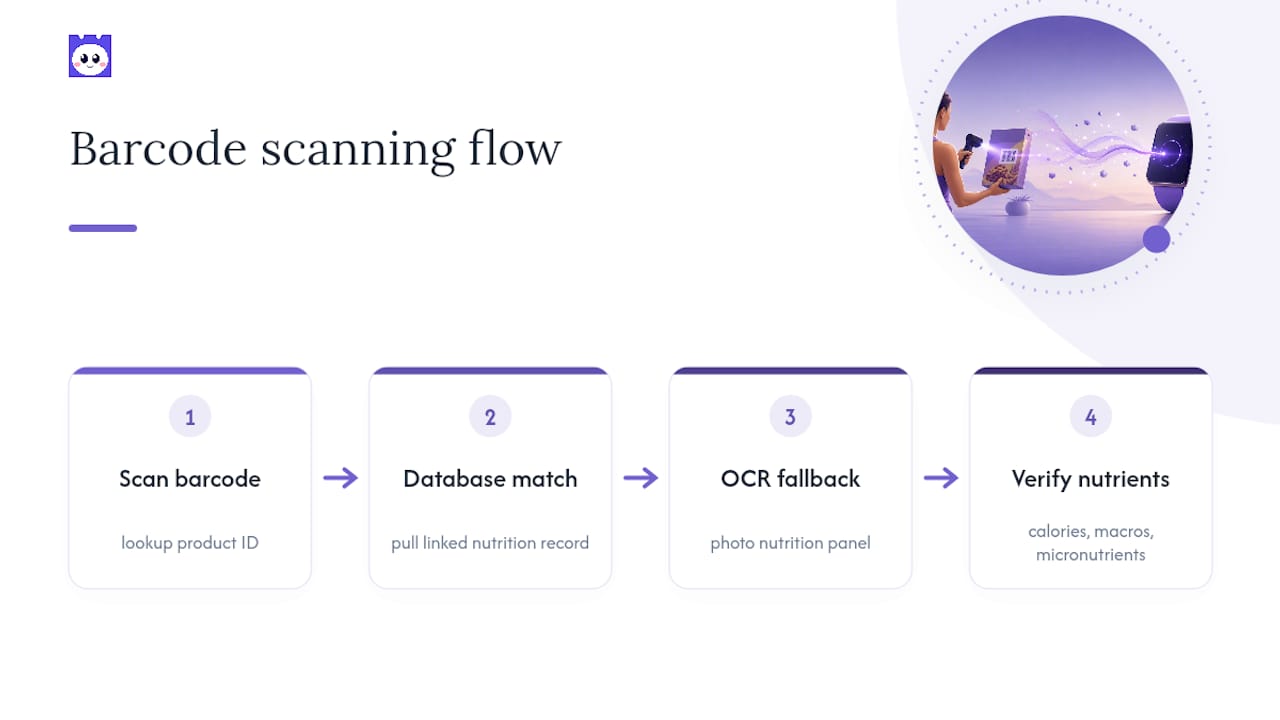 Barcode lookup and OCR fallback workflow