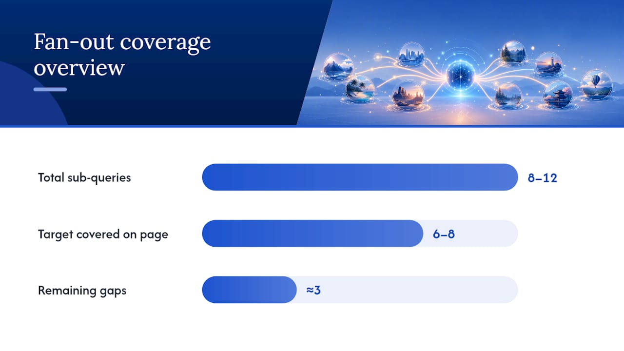 Fan-out map showing covered search subqueries