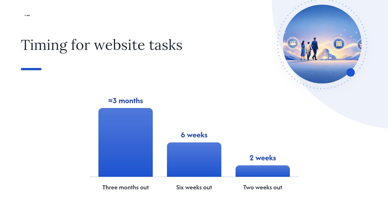 When should you start building your Bar Mitzvah website? — overview diagram