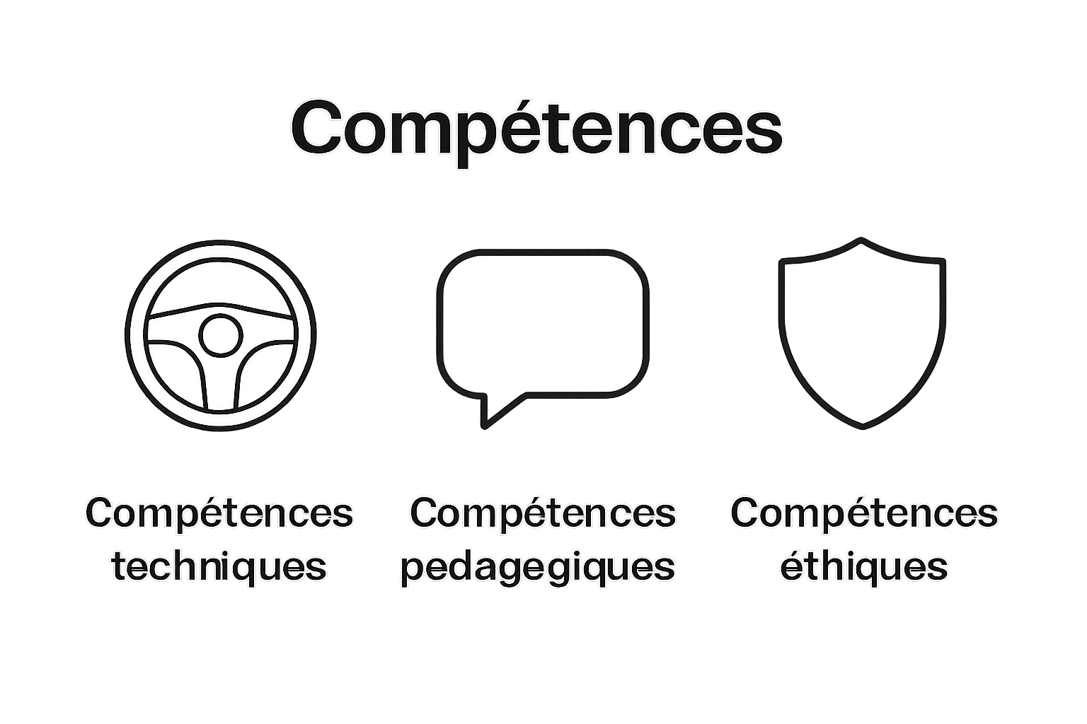 Three icons showing instructor's necessary skills