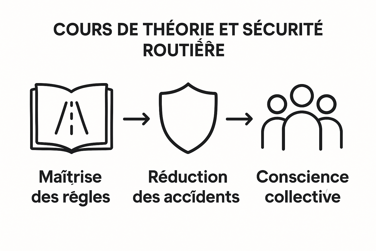 Icones illustrant étapes clés des avantages des cours théoriques