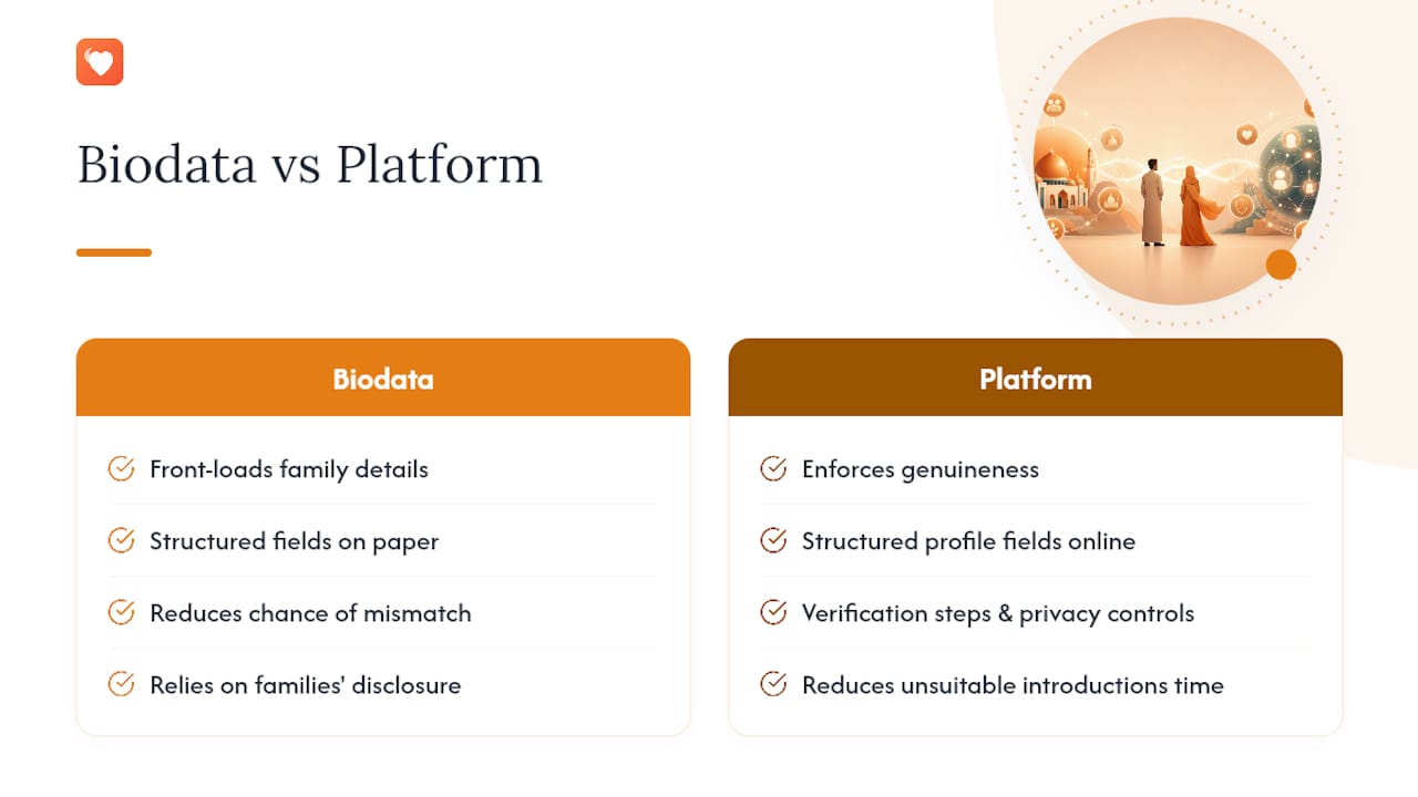 How does a halal matrimonial platform put these standards into practice? — overview diagram