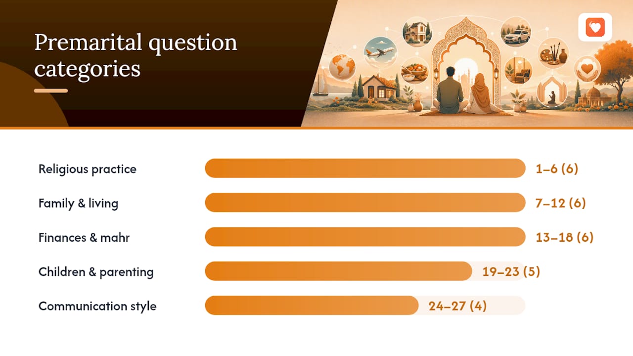 Six categories in the 30-question premarital checklist